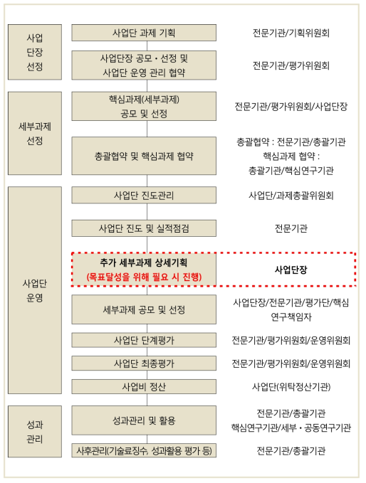 사업단 추진절차 출처 : 기획보고서