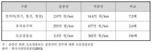 공중선과 지중선의 비용 비교