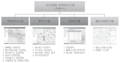 상수도관망 최적관리시스템의 구현 사례 출처 : 최규훈(2010)