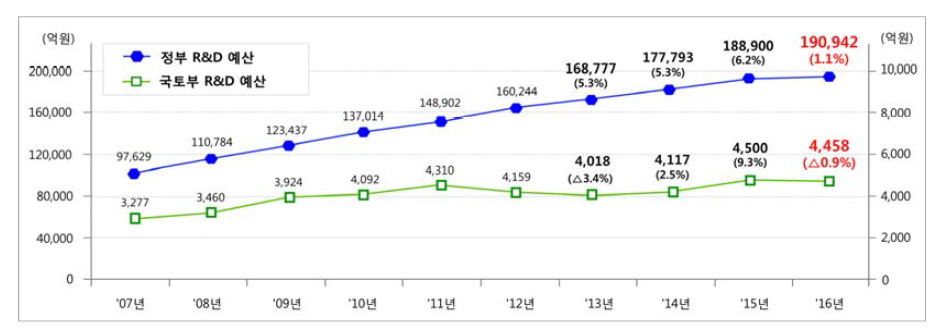 국토교통부 R&D 예산 추이