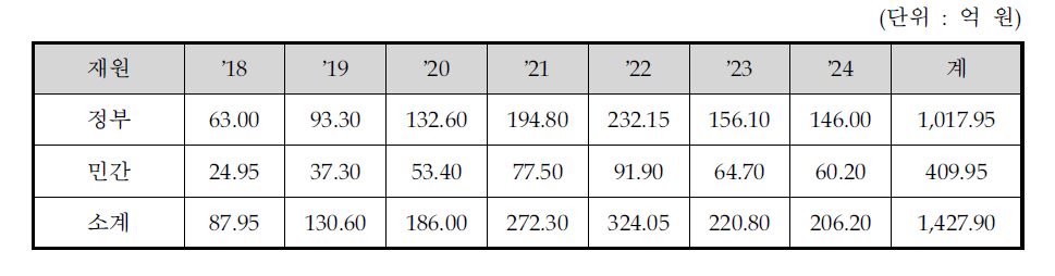 연차별 예산투입 계획