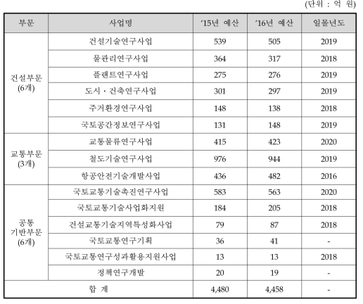 국토교통부 R&D사업 투자현황