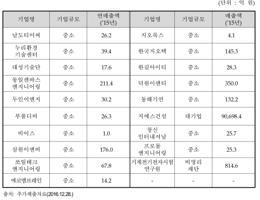 참여의향서 제출기업 현황