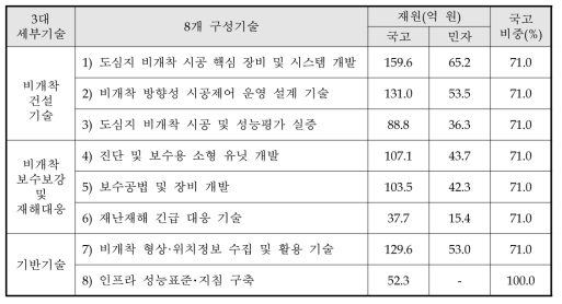 동 사업 구성기술별 재정분담 내역