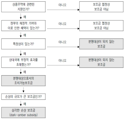 WTO 조치가능보조금 분석틀 출처 : 한국과학기술기획평가원(2018)