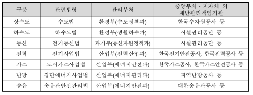 지하시설물 관련 법제도 및 관리부처 현황