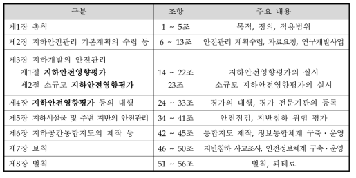 지하안전에 관한 특별법의 구성