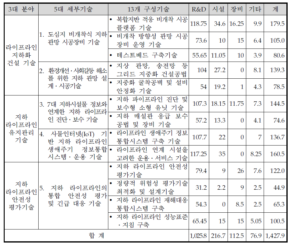 세부 기술개발 계획별 예산항목