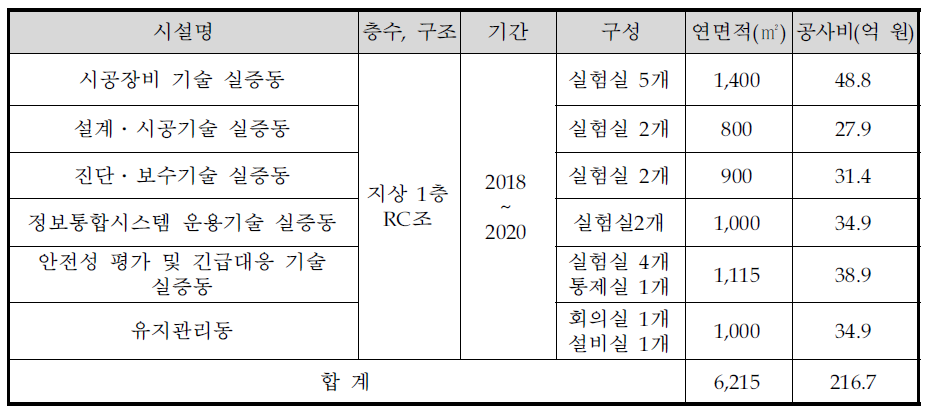 구축시설 개요