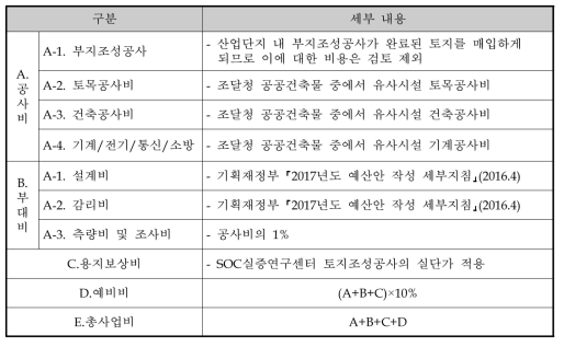 시설구축비 항목 산정 기준