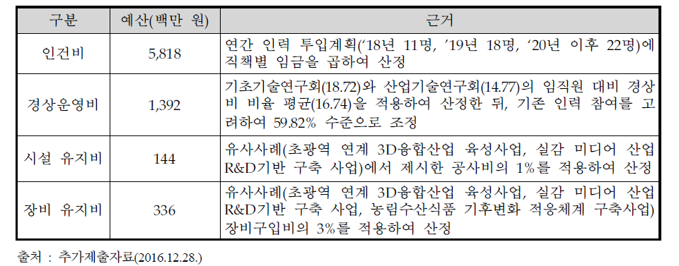 기획보고서의 유지보수비 산정