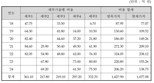 총비용 추정