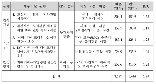 기획보고서의 편익 산정