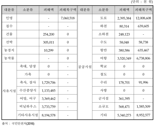 연간 피해액 통계