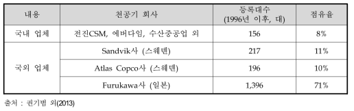 제조사별 국내 천공기 등록 현황