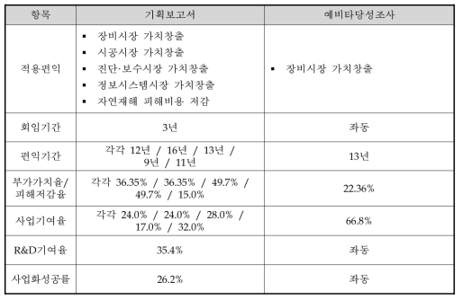 기획보고서와 동 조사의 편익 추정 차이점 비교