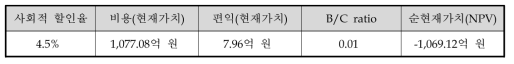 동 사업의 비용편익 분석 결과