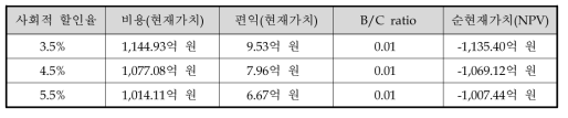 사회적 할인율 변동에 따른 분석 결과