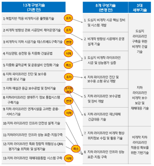 계획변경을 통한 구성기술 변화 내역 출처 : 추가제출자료(2017.8.7.)