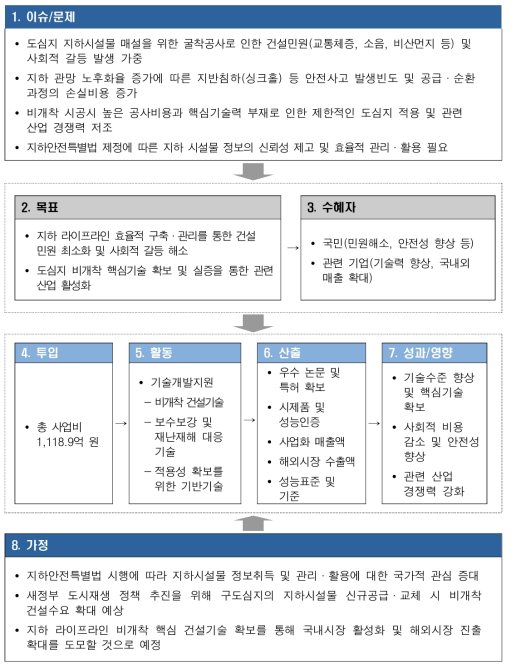 기획변경을 통해 재제출된 논리모형 출처 : 추가제출자료(2017.8.7.)