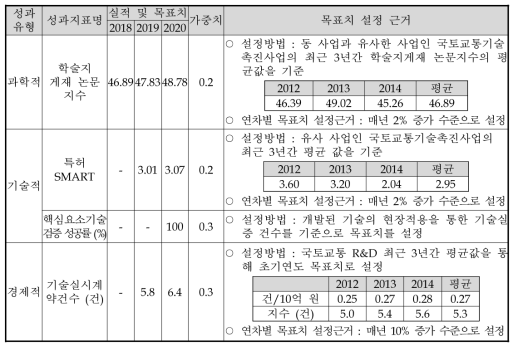 1단계(’18~’20) 성과목표