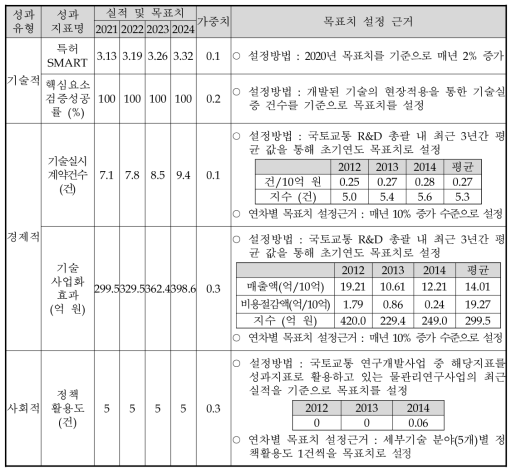 2단계(’21~’24) 성과목표