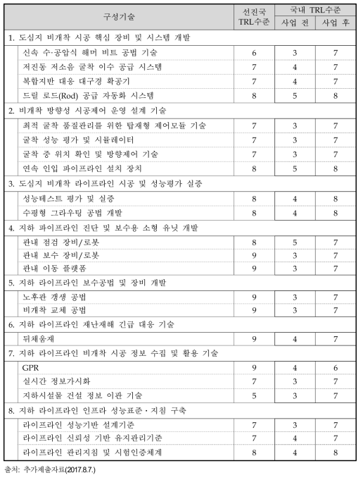 구성기술별 TRL