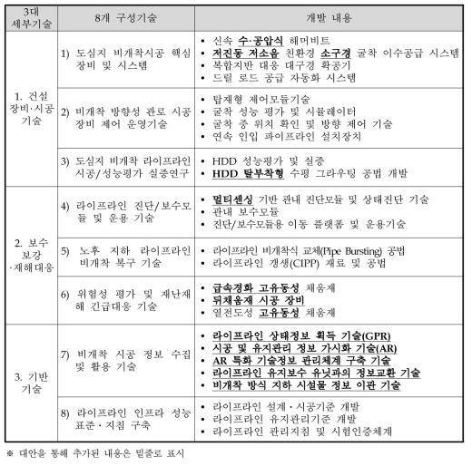 구성기술 및 개발 내용