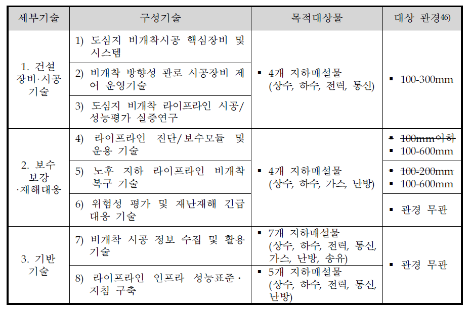 대안의 개발 대상 시설물 및 목표 관경