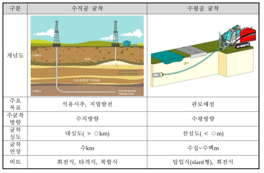 수직공・수평공 굴착의 차이