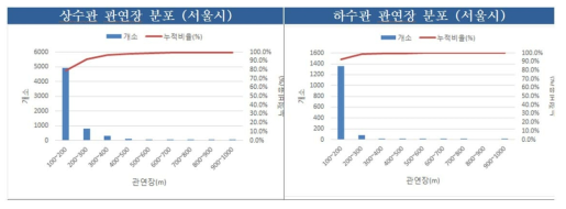 서울시 상하수관의 관연장 분포 출처 : 기획보고서