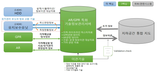 구성기술 간 데이터 흐름도 출처 : 추가제출자료(2017.8.7.)