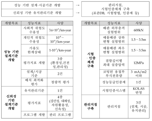 구성기술 8의 세부내용과 성능지표