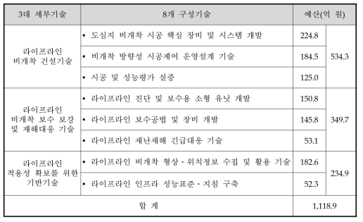 세부 기술개발계획