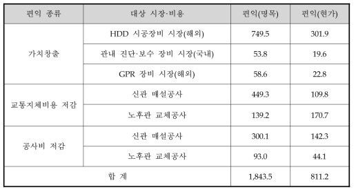 기획보고서의 편익 산정