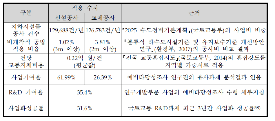 기획보고서의 교통지체비용 저감 편익 산정