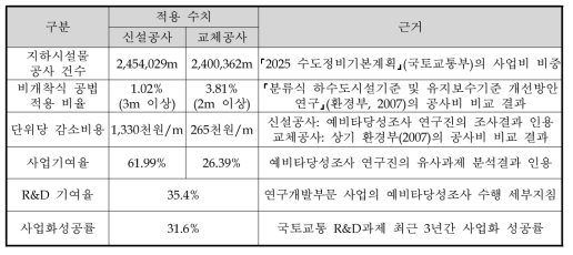 기획보고서의 공사비용 저감 편익 산정