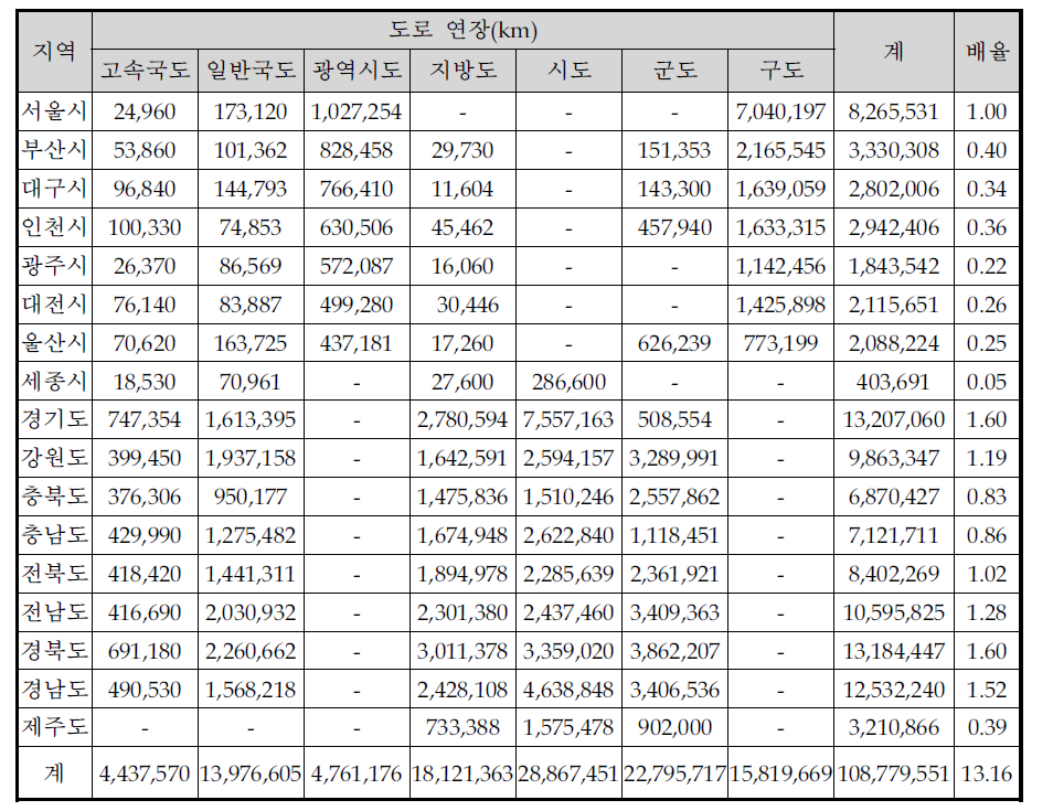 2016년 시·도별 도로별 연장