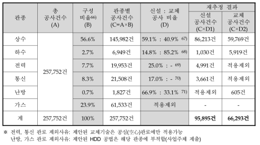 신설/교체공사의 연간 공사 건수 추정