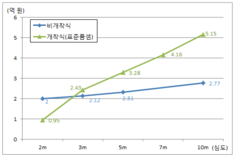 매설심도에 따른 공사비 비교