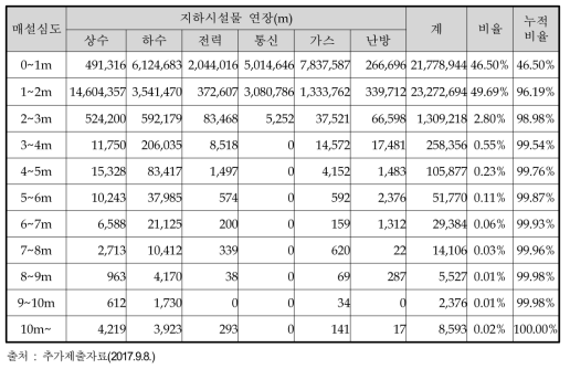 서울시 지하 시설물별 총연장