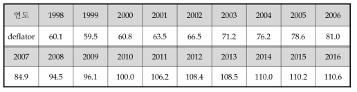 건설투자부문 연도별 디플레이터
