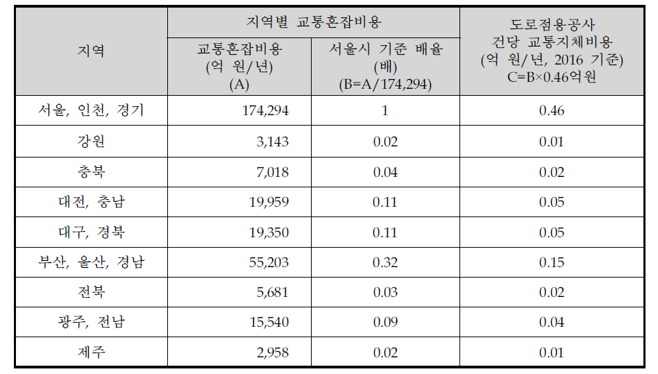 지역별 교통혼잡비용 비교