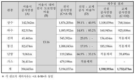 신설/교체공사의 연간 공사 연장 추정