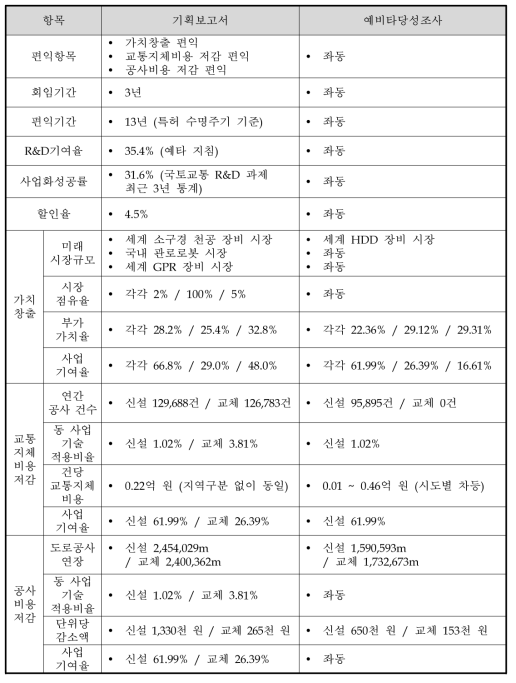 기획보고서와 동 조사의 편익 추정 차이점 비교