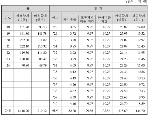 비용 및 편익 추정 결과