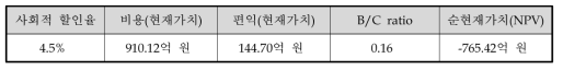 동 사업의 비용편익 분석 결과