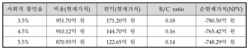 사회적 할인율 변동에 따른 분석 결과