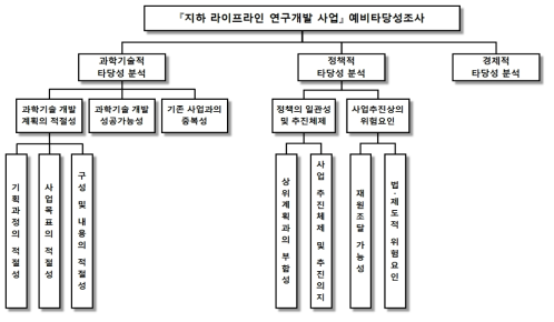 동 사업의 예비타당성조사 의사결정 계층구조