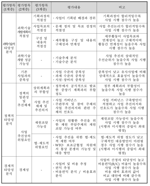 동 사업의 AHP 평가항목별 내용 및 평점기준